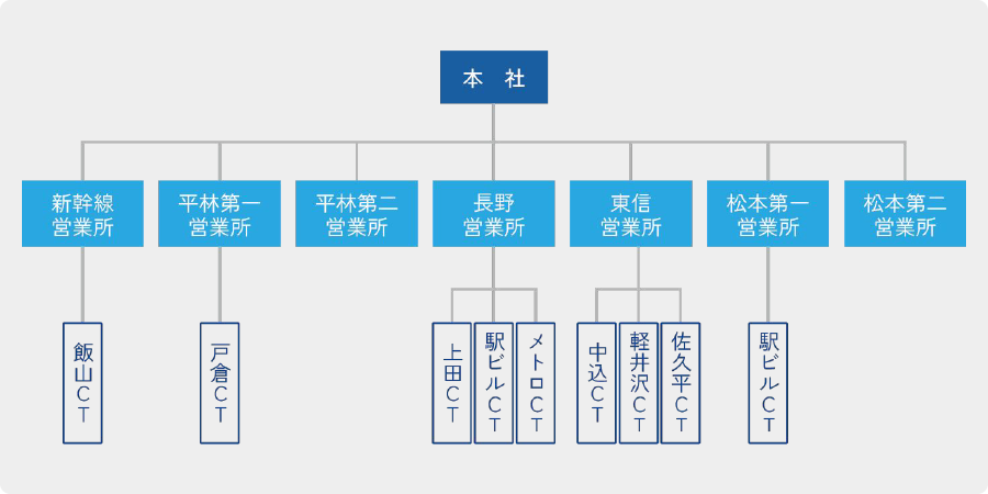 JR長野鉄道サービス株式会社 組織図