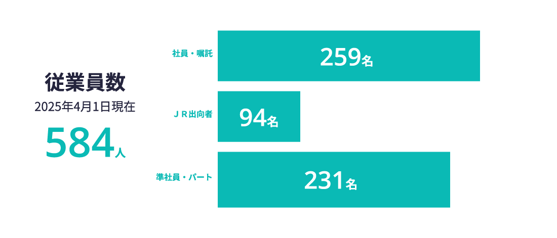 従業員数(2025年4月1日現在) 584人