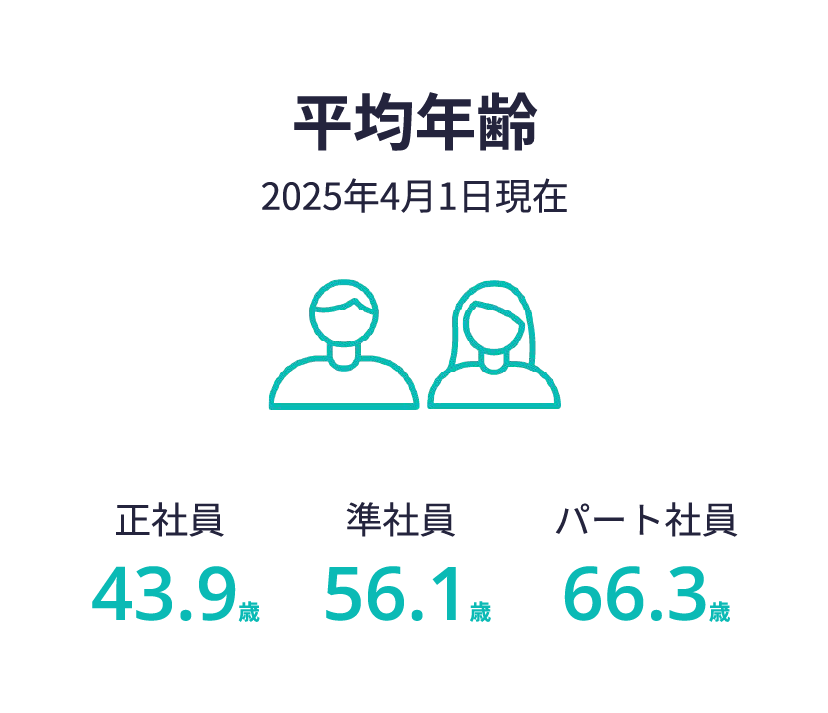 平均年齢(2025年4月1日現在) 正社員:43.9歳 準社員:56.1歳 パート社員:66.3歳