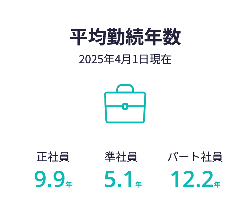 平均勤続年数(2025年4月1日現在) 正社員:9.9年 準社員:5.1年 パート社員:12.2年
